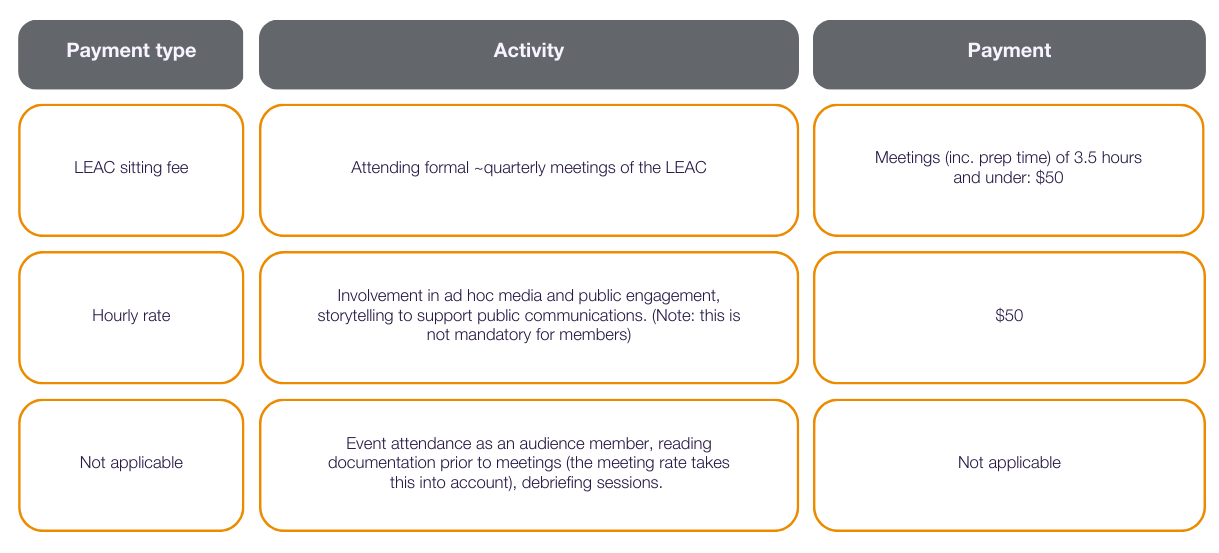 This image defines the LEAC payment schedule. It can be summarised as: LEAC sitting fee (Attending formal ~quarterly meetings of the LEAC), payment for meetings (inc. prep time) of 3.5 hours and under: $50. The standard hourly rate for Involvement in ad hoc media and public engagement, storytelling to support public communications. (Note: this is not mandatory for members) is $50. Activities not applicable for payment are: Event attendance as an audience member, reading documentation prior to meetings (the meeting rate takes this into account), debriefing sessions. 